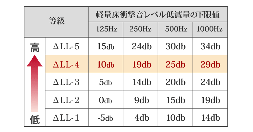 ΔLL(Ⅰ) -4等級のフローリング