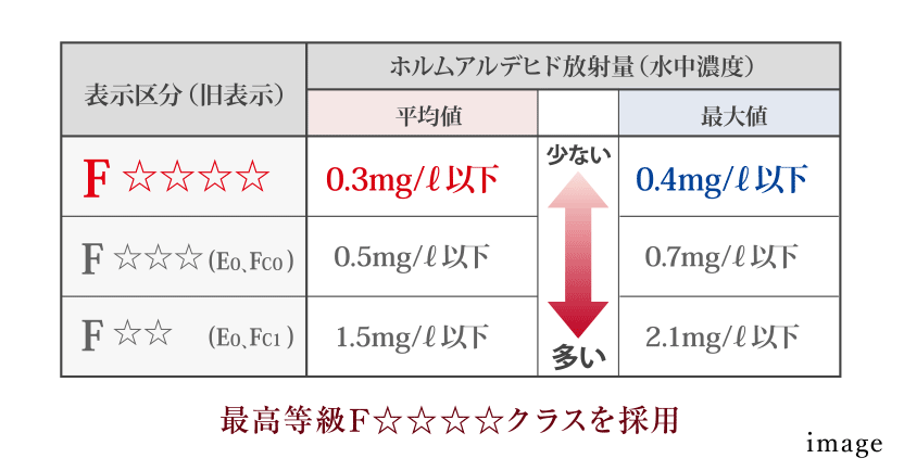 ホルムアルデヒドの低減