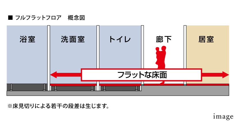 フルフラットフロア