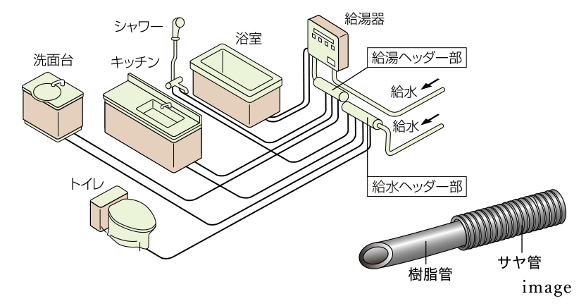 サヤ管ヘッダー工法